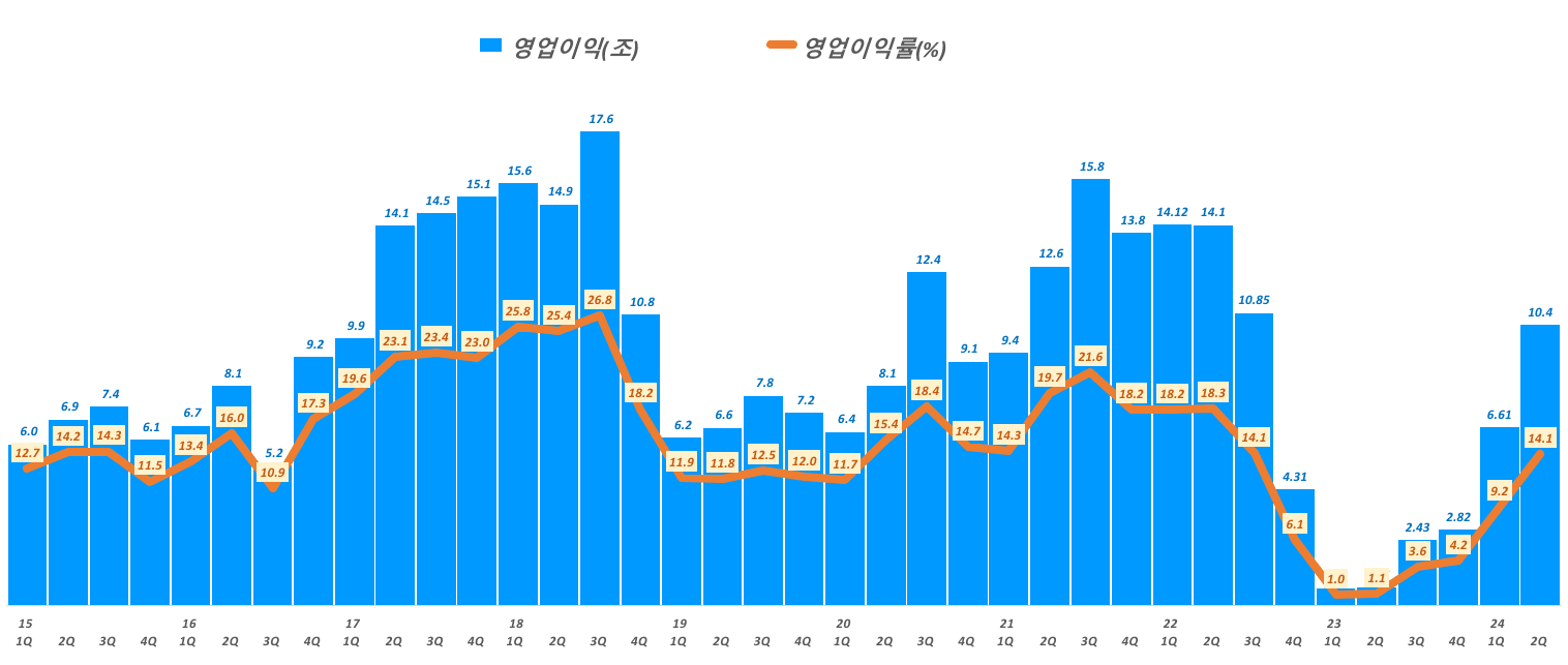 분기별 삼성전자 영업이익 추이, CHART BY HAPPIST