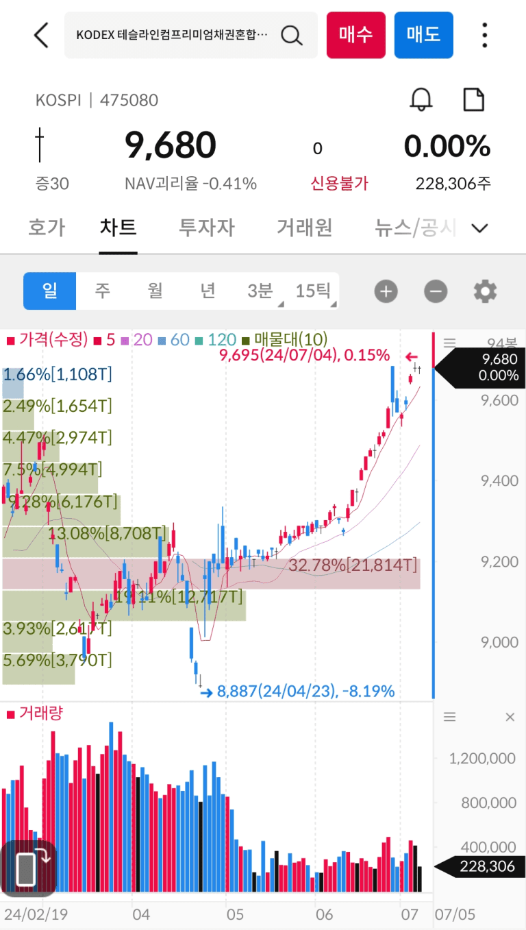 테슬라 관련 ETF 비교