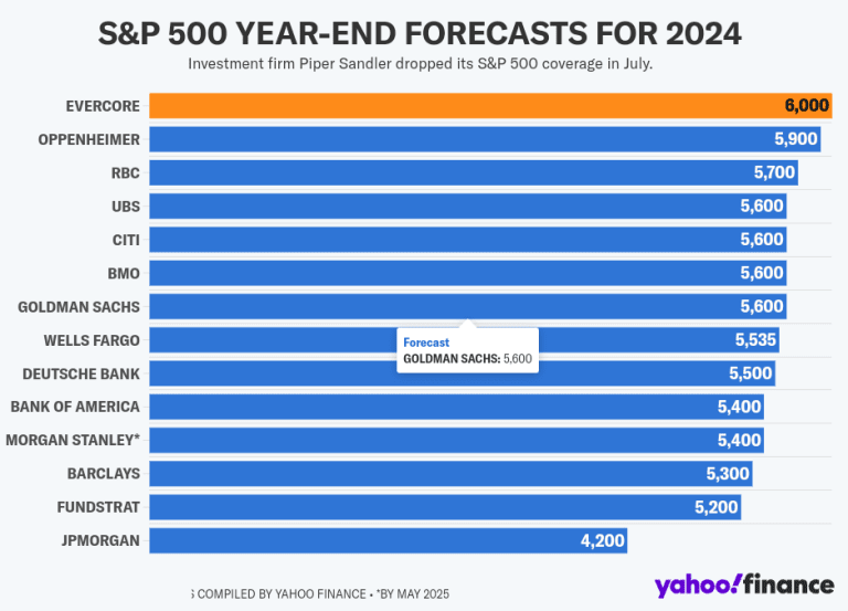 S&P 500 전망치