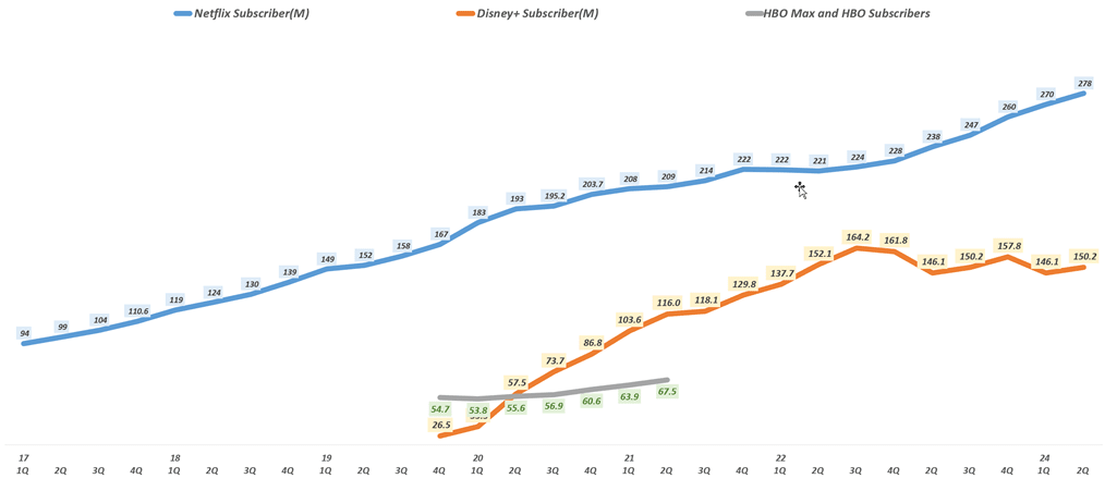 분기별 넷플릭스 구독자 및 디즈니플러스 구독자 추이(~ 2023 2Q), Chart by happist.