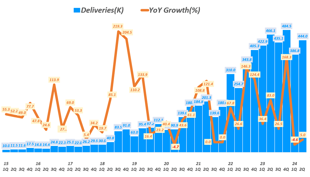 분기별 테슬라 전기차 판매량, 테슬라 인도량, ~2024년 2분기,  Chart by Happist
