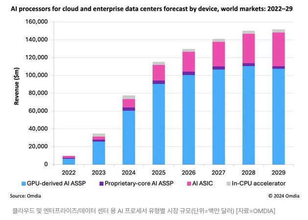 AI수요, 데이터센터용 AI 반도체 시장 규모 추이, 자료원 옴니아