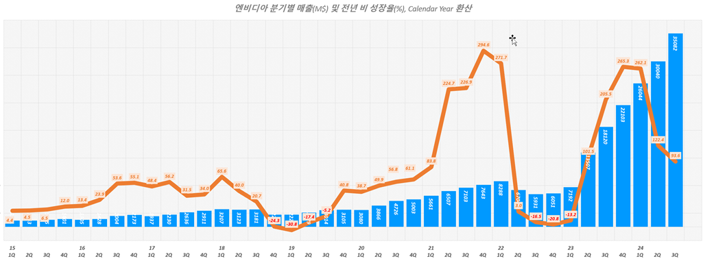 엔비디아 분기별 매출(M$) 및 전년 비 성장율(%), Calendar Year 환산 , Graph by Happist