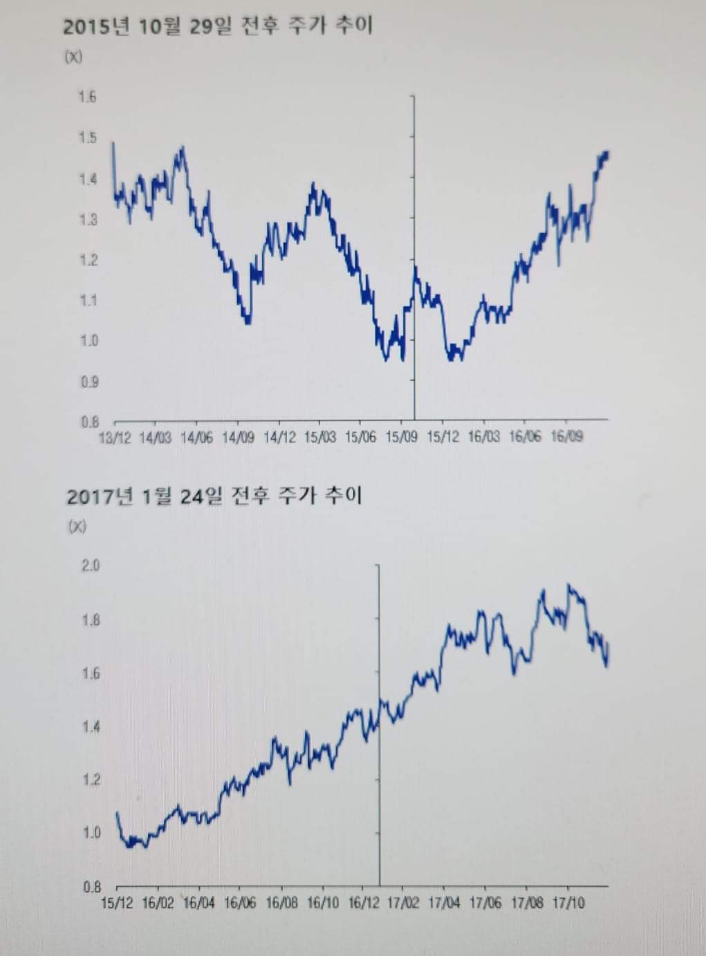 삼성전자 자사주 매입과 삼성전자 주가