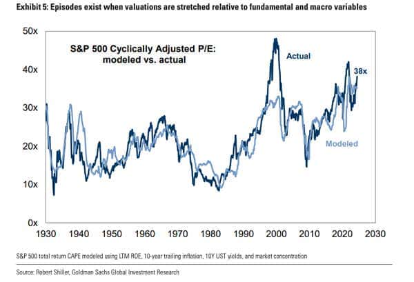 미국 주식 시장 전망, S&P 500 전망, S&P 500's CAPE ratio