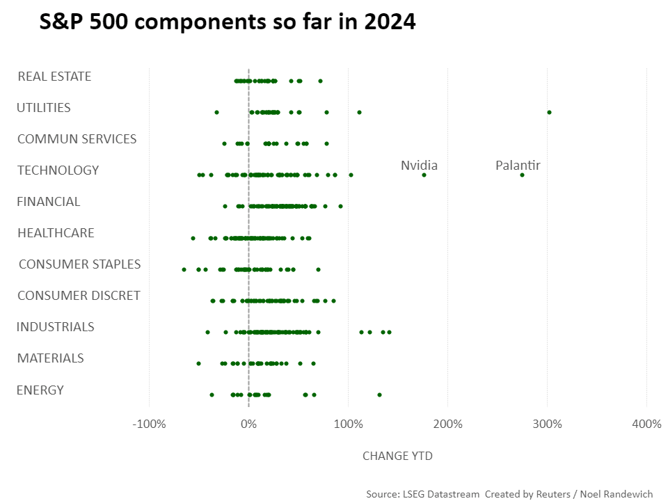 25년 S&P 500 전망, 2024년S&P 500 섹터별 및 주요 기업의 성과비교 