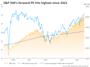 25년 S&P 500 전망, 2021년부터 S&P 500 주가수익비율 변화 추이