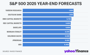 월가의 2025년 S&P 500 전망 비교, Image from Yahoo Finance