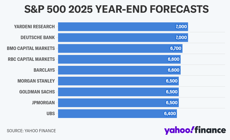 월가의 2025년  S&P 500 전망 비교,  Image from Yahoo Finance