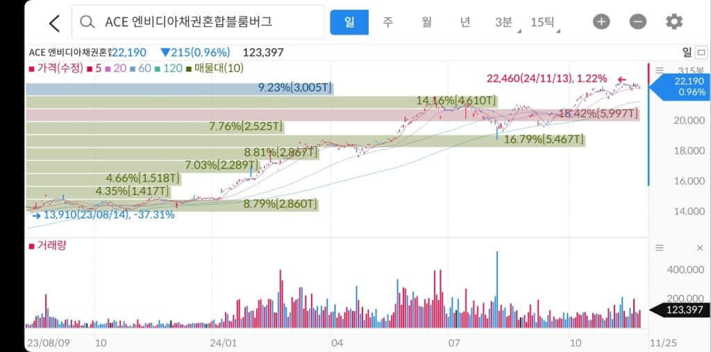 ACE엔비디아 채권혼합블름버그 ETF 주가 차트