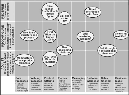 레고 턴어라운드 전략, 시스템적 제품 개발 프로세스 레고 혁신 매트릭스(LEGO INNOVATION MATRIX)