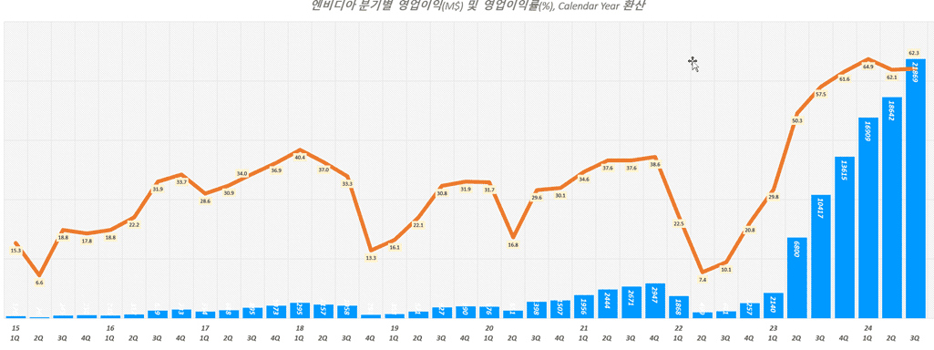 엔비디아 분기별  영업이익(M$) 및  영업이익률(%), Calendar Year 환산, Chart by Happist