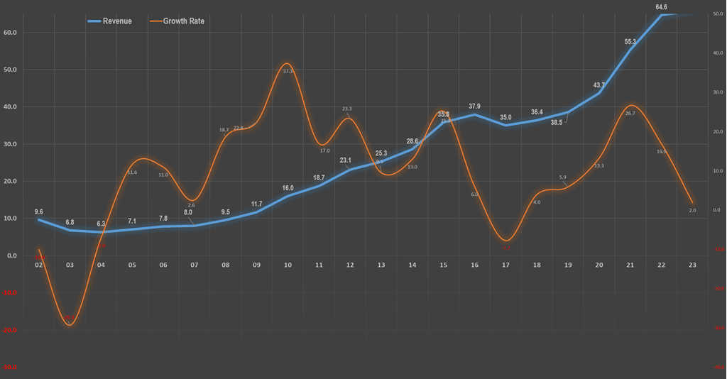 연도별 레고 매출 및 전년비 성장률, Chart by Happist