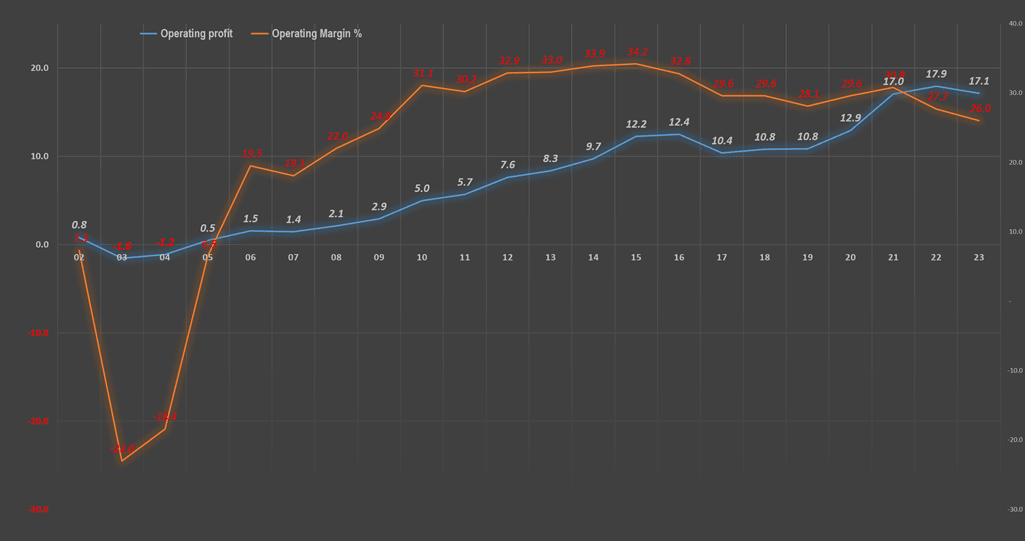 연도별 레고 영업이익 및 영업이익률 추이, Chart by Happist