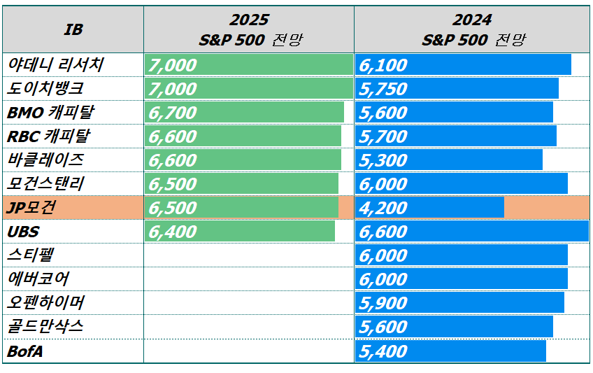 JP모건,AI·규제완화 효과로 2025년 S&P 500 전망 6500 돌파 제시 1