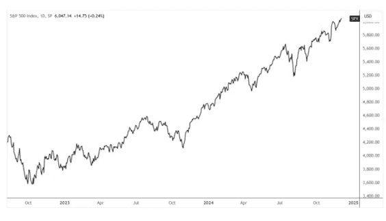 미국 주식 전망 S&P 500 전망