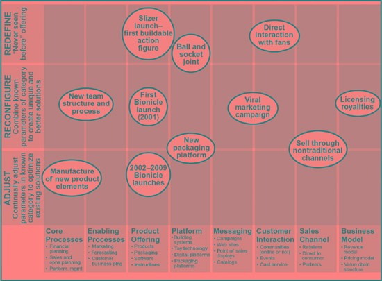 레고 턴어라운드 전략, 시스템적 제품 개발 프로세스 레고 혁신 매트릭스(LEGO INNOVATION MATRIX)