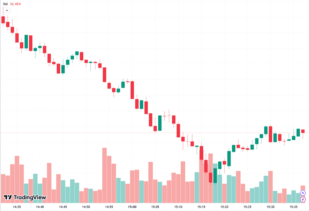 미구 주식 조정, 하락하는 주식 차트, From tradingView