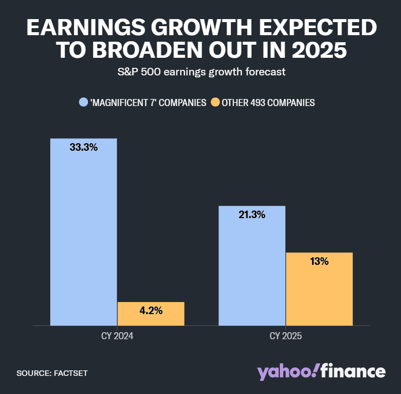 S&P 500 기업 중 매그니피션트 7과 나너지 기업의 수익 증가율 비교,Graph by Yahoo Finanace