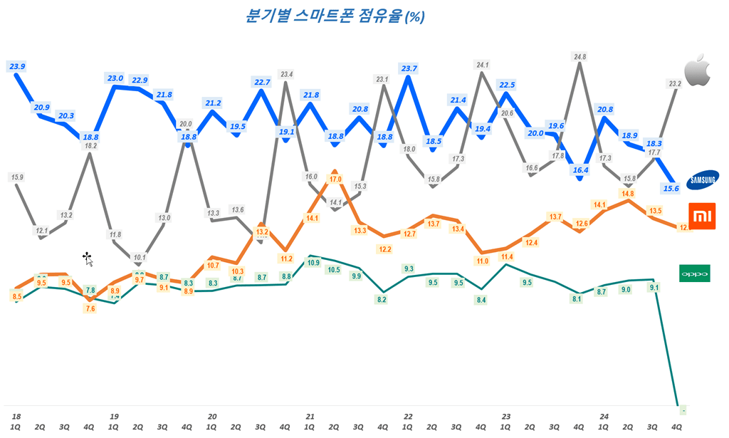 분기별 스마트폰 점유율 추이( ~ 2024년 4분기), Chart by Happist