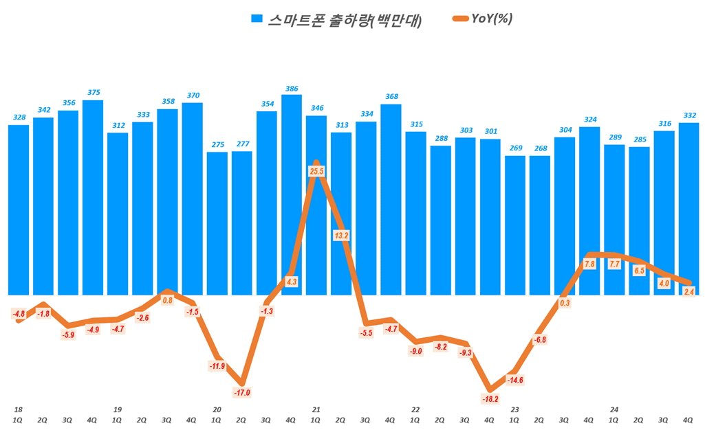 스마트폰 수요, 분기별 스마트폰 출하량 추이( ~ 2024년 4분기), Chart by Happist