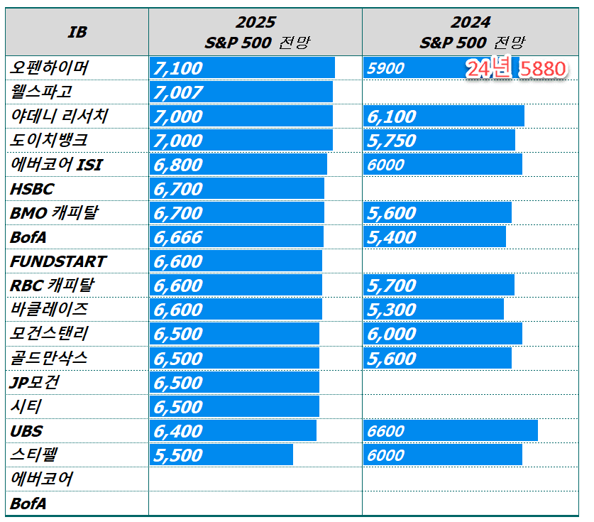 월가 IB들의 미국 주식 전망 비교 2024년 전망과 2025년 전망 비교 S&P 500 전망, Graph by Happist