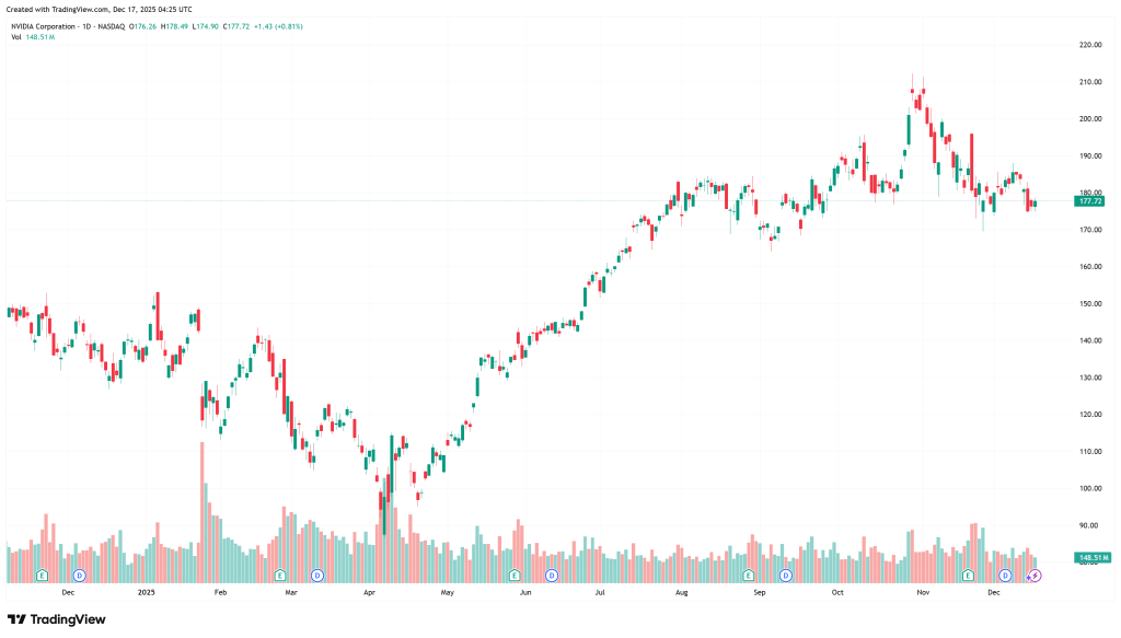 엔비디아 주가 전망과 엔비디아 주가 추이, Chart from TradingView
