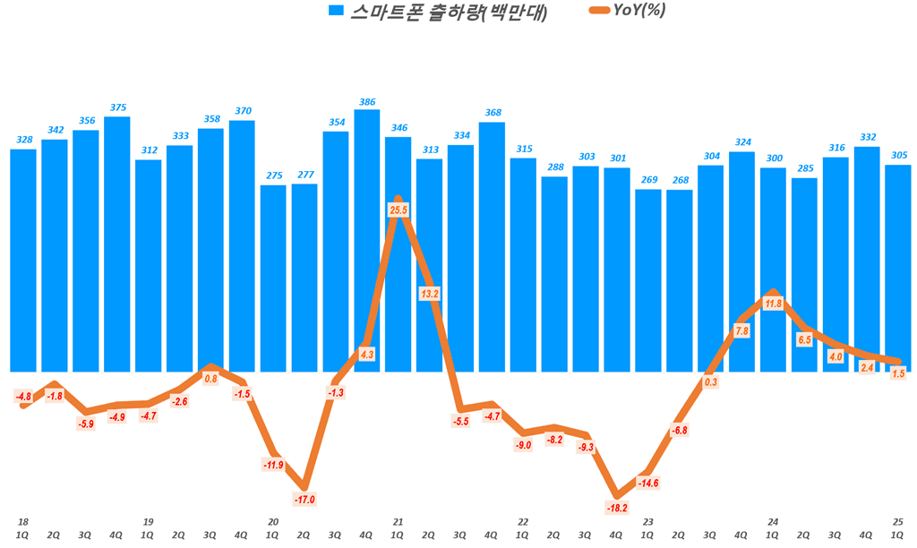25년 1분기 스마트폰 수요와 스마트폰 점유율 추이 8
