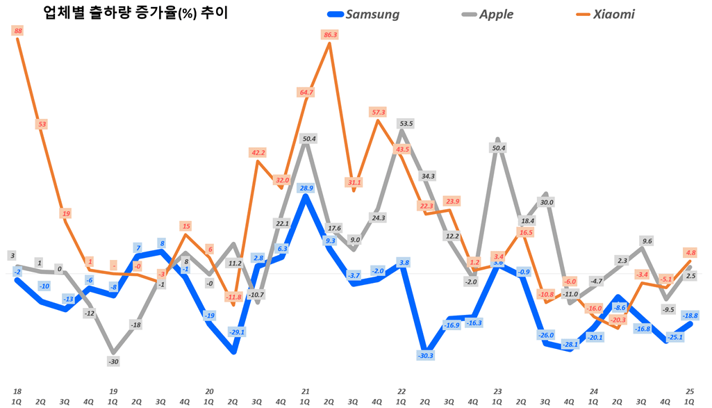 25년 1분기 스마트폰 수요와 스마트폰 점유율 추이 9