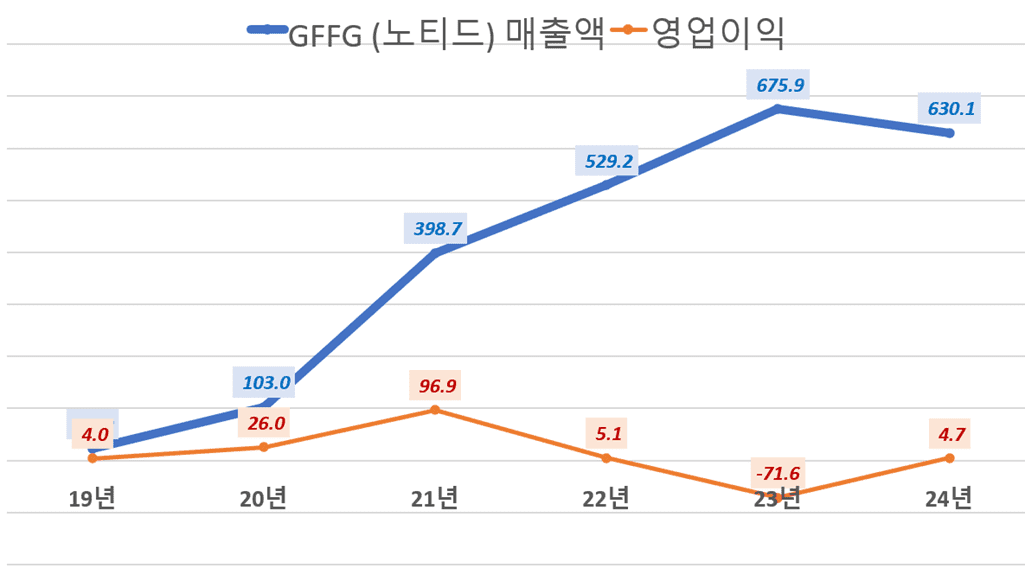 첫 매출 감소한 노티드 실적 분석, 매장은 늘었으나 매출은 주는 기현상 2