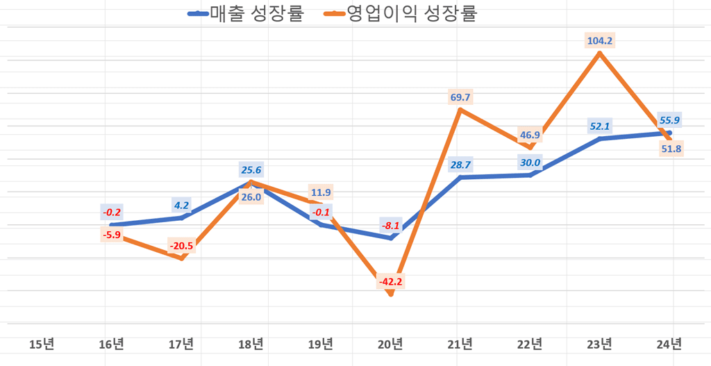 24년 성심당 실적 분석, 10년을 이어온 꾸준한 박리다매의 위력을 실감하다 4