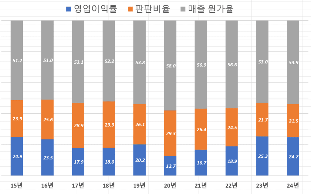 24년 성심당 실적 분석, 10년을 이어온 꾸준한 박리다매의 위력을 실감하다 5
