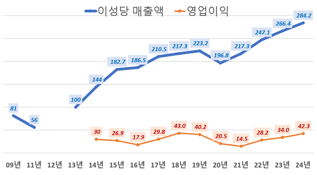 연도별 이성당 매출 및 영엉이익 추이, Chart by Happist