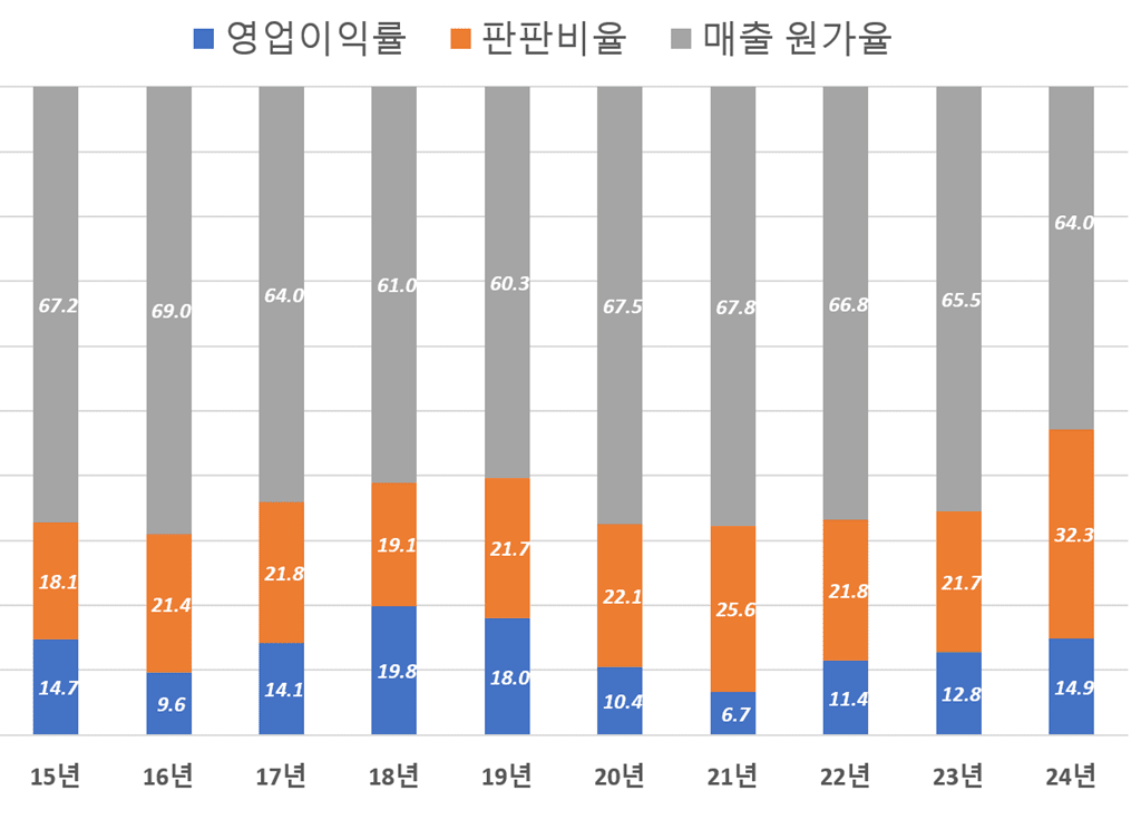 연도별 군산 이성당 수익구조 추이, Chart by Happist