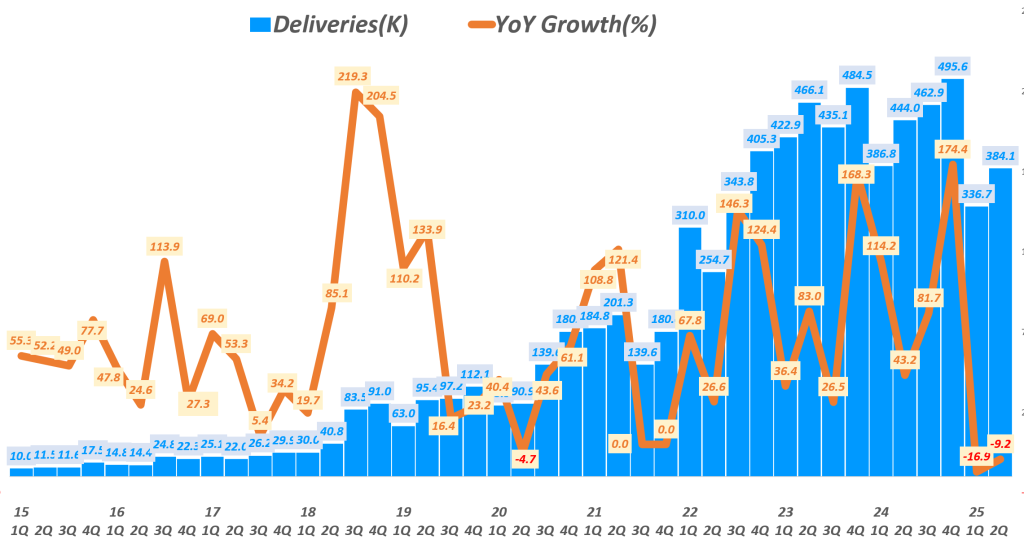 분기별 테슬라 판매량 추이(배송 기준, ~ 2025년 2분기), Chart by Happist
