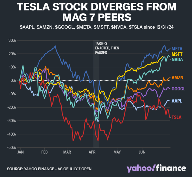 매그니피션트 7 주가 추이, Chart by Yahoo Finance