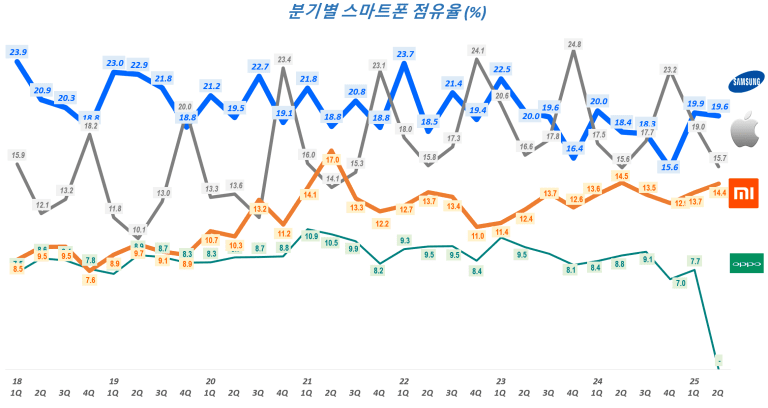분기별 스마트폰 점유율 추이( ~ 2025년 2분기), Chart by Happis