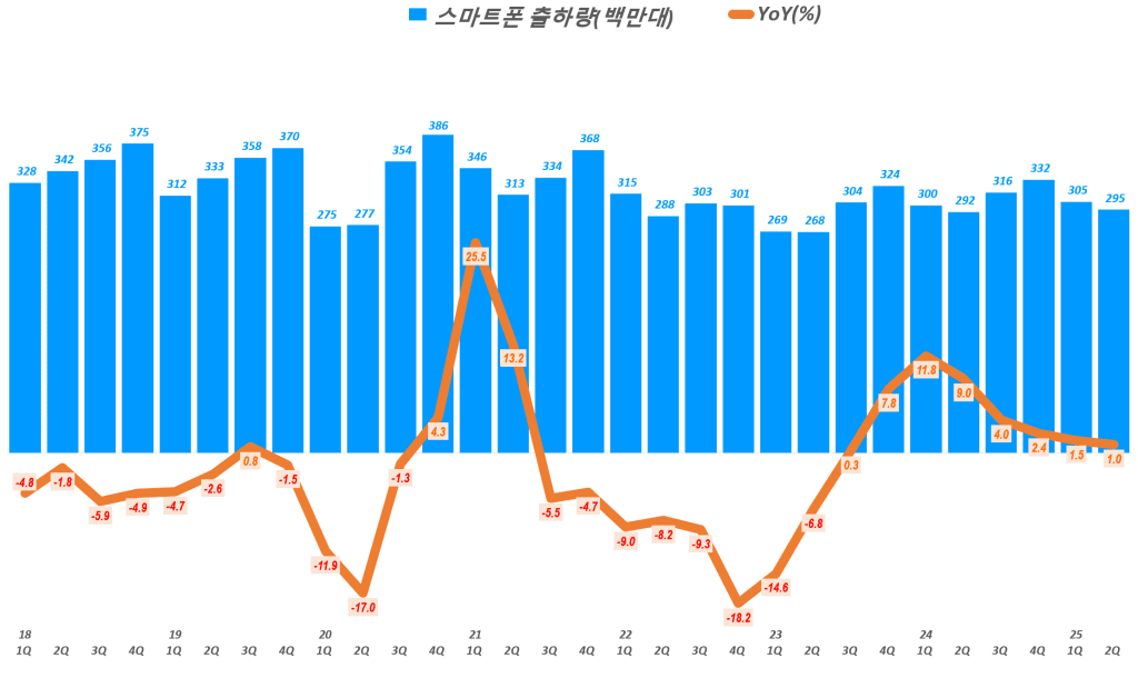 분기별 스마트폰 출하량 추이( ~ 2025년 2분기), Chart by Happist