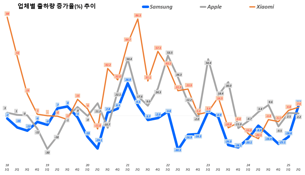 25년 2분기 스마트폰 점유율과 스마트폰 수요 1