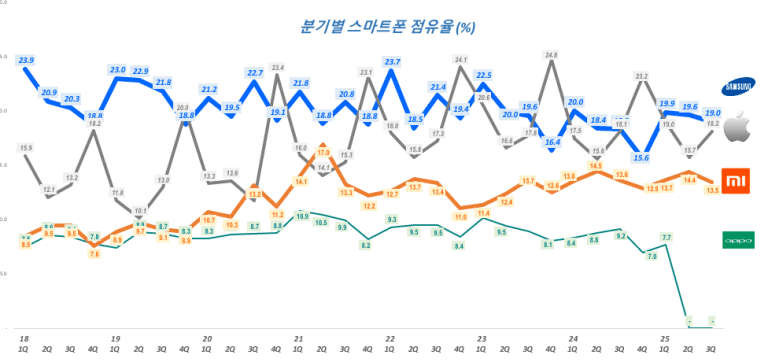 25년 3분기 스마트폰 수요 및 스마트폰 점유율 차트