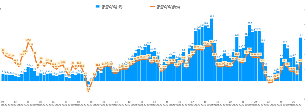 분기별 삼성전자 영업이익 및 영업이익률 추이, Graph by happist