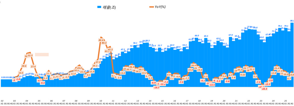 분기별 삼성전자 매출 및 매출성장율 추이