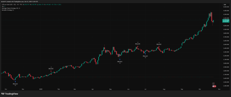금 가격 급락 사례 분석 기반 향후 금 가격 전망