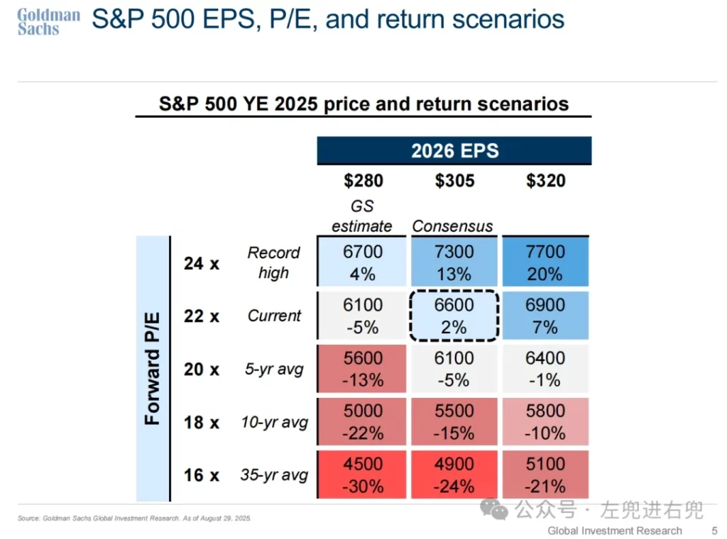 미국 주식 전망 2026, JP모건, 도이치뱅크 S&P 500 8000 간다고 주장. 5