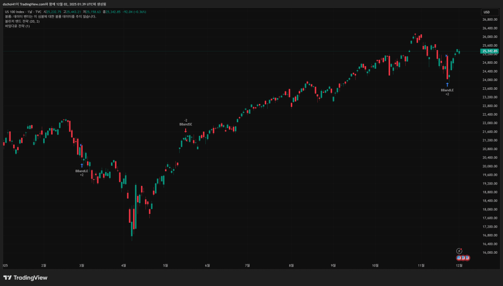 미국 주식 나스닥 차트 NDQ_2025-12-02, Chart by TradingView