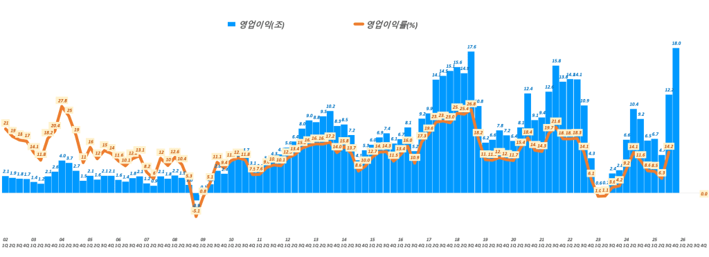 골드만삭스 삼성전자 전망, "2026년 삼성전자 영업이익 100조 돌파" 보고서 긴급 분석 1 분기별 삼성전자 영압이익 및 영업이익률 추이, Chart by Happist