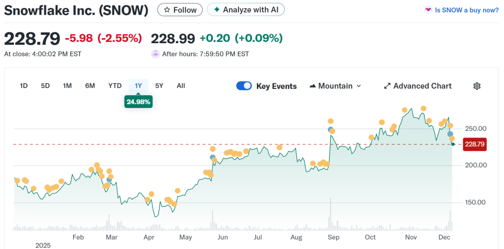 차세대 AI 선도기업 ,스노우플레이크 (Snowflake) AI 시대의 데이터 허브 Chart by Yahoo Finance