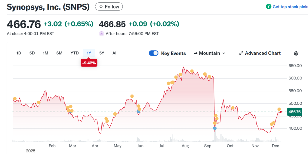 차세대 AI 선도기업 ,시놉시스 (Synopsys) AI 시대의 반도체 설계 자동화 (EDA) 선두 주자 주가추이, Chart by Yahoo Finance
