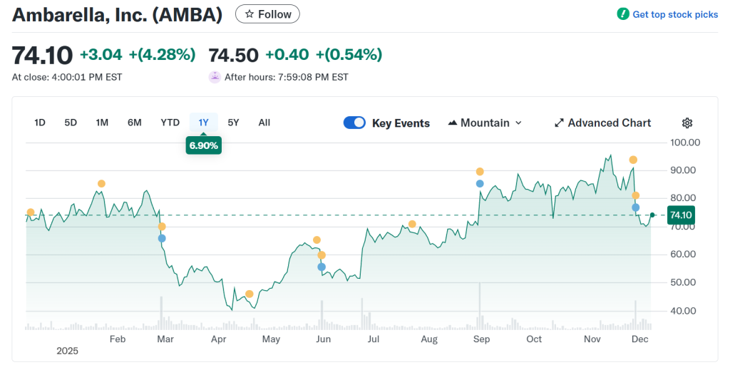 차세대 AI 선도기업 ,암바렐라 (Ambarella): 엣지 AI 반도체 솔루션 전문 기업 주가추이, Chart by Yahoo Finance