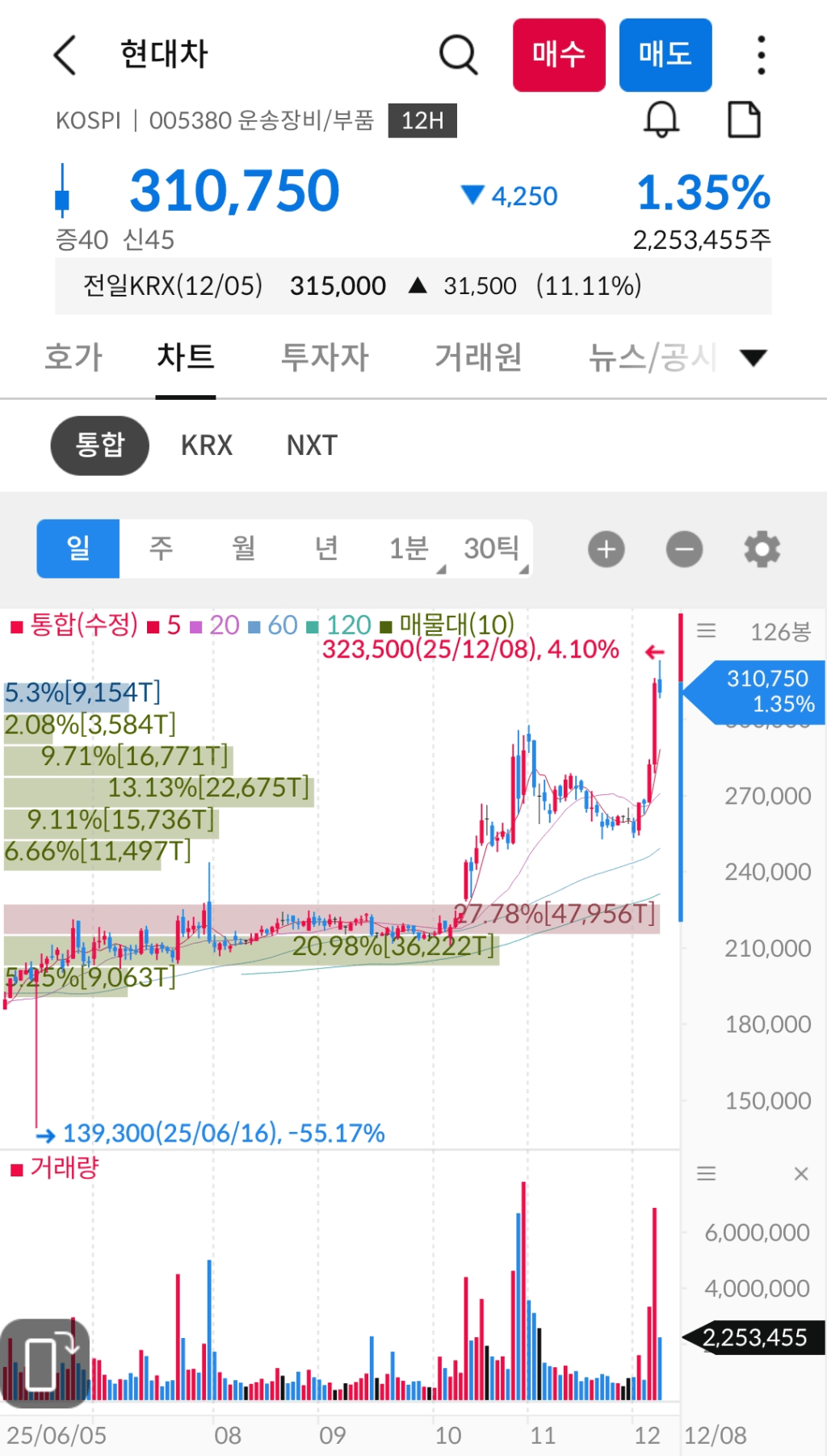 현대차 자율주행 포기, 장기 투자 괜찮을까? 현대차 주가 심층 분석! 1